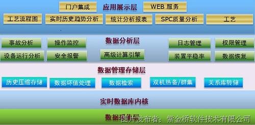 紫金桥实时数据库系统构建玻璃工厂能源管理信息系统——信息集成服务实践